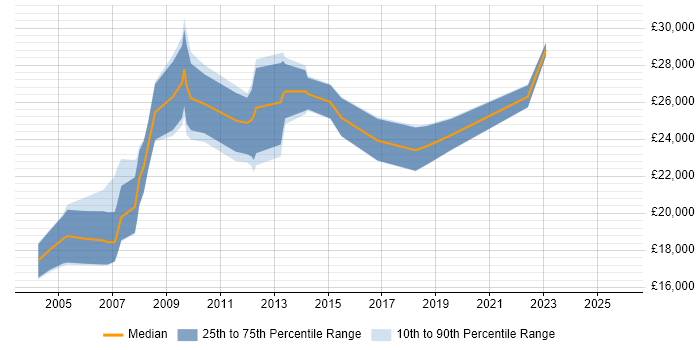 Salary distribution trend for Field Service Engineer job vacancies in Derbyshire