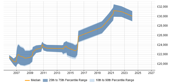 Salary distribution trend for Field Support Engineer job vacancies in Derbyshire