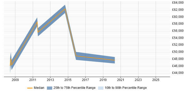 Salary distribution trend for Finance Manager job vacancies in Derbyshire