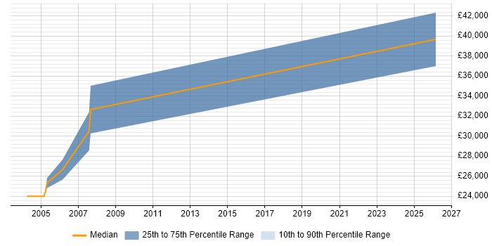 Salary distribution trend for jobs in Derbyshire citing Financial Analysis