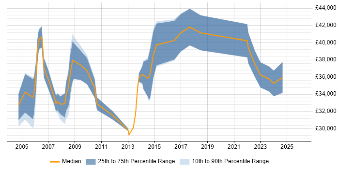 Salary distribution trend for Financial Analyst job vacancies in Derbyshire