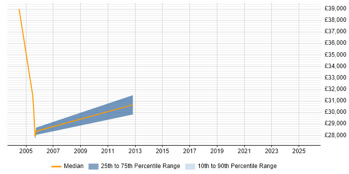 Salary distribution trend for jobs in Derbyshire citing Finite Element Analysis