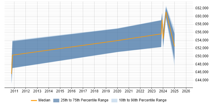 Salary distribution trend for jobs in Derbyshire citing Fintech