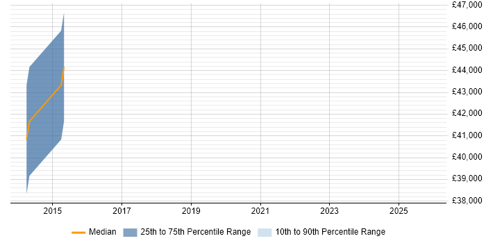 Salary distribution trend for FPGA Design Engineer job vacancies in Derbyshire