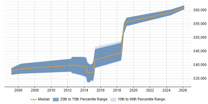 Salary distribution trend for FPGA Engineer job vacancies in Derbyshire
