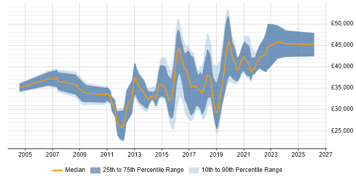 Salary distribution trend for jobs in Derbyshire citing Front End Development