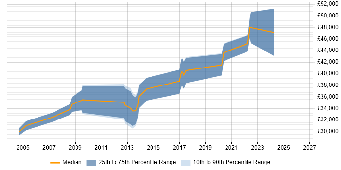 Salary distribution trend for jobs in Derbyshire citing FTP