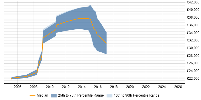 Salary distribution trend for jobs in Derbyshire citing Fujitsu
