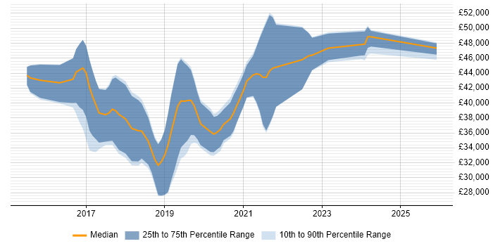 Salary distribution trend for Full-Stack Developer job vacancies in Derbyshire