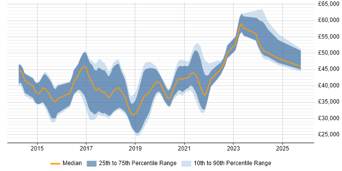 Salary distribution trend for jobs in Derbyshire citing Full-Stack Development