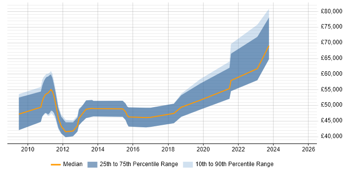 Salary distribution trend for jobs in Derbyshire citing GAP Analysis
