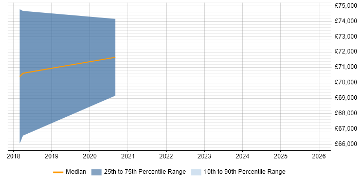 Salary distribution trend for jobs in Derbyshire citing GIAC