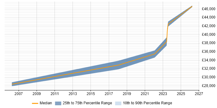 Salary distribution trend for Analyst job vacancies in Glossop