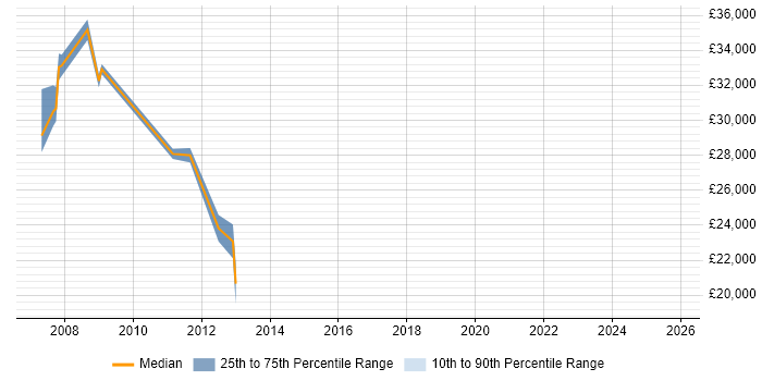 Salary distribution trend for jobs in Glossop citing Degree
