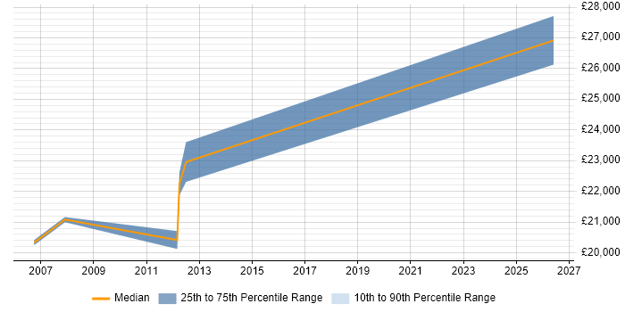 Salary distribution trend for IT Support job vacancies in Glossop