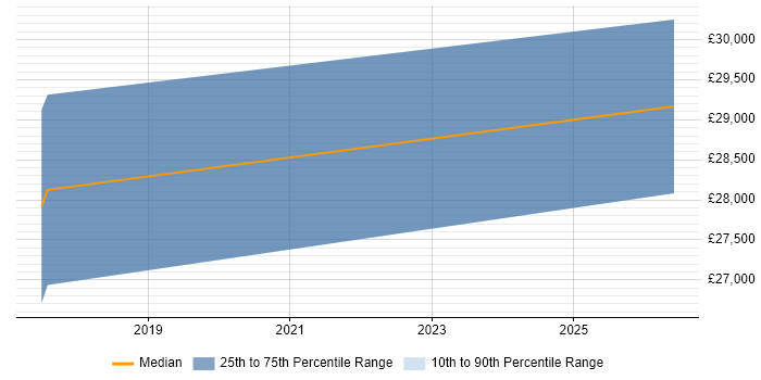 Salary distribution trend for jobs in Glossop citing ITIL