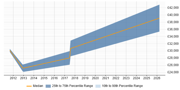 Salary distribution trend for jobs in Glossop citing Self-Motivation