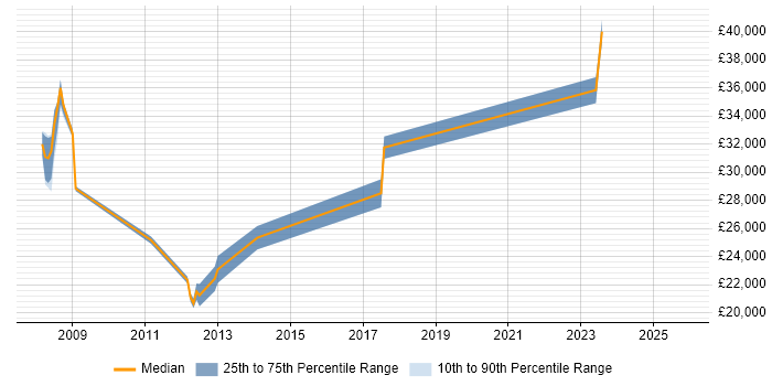 Salary distribution trend for jobs in Glossop citing Social Skills