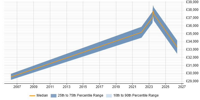 Salary distribution trend for Support Analyst job vacancies in Glossop
