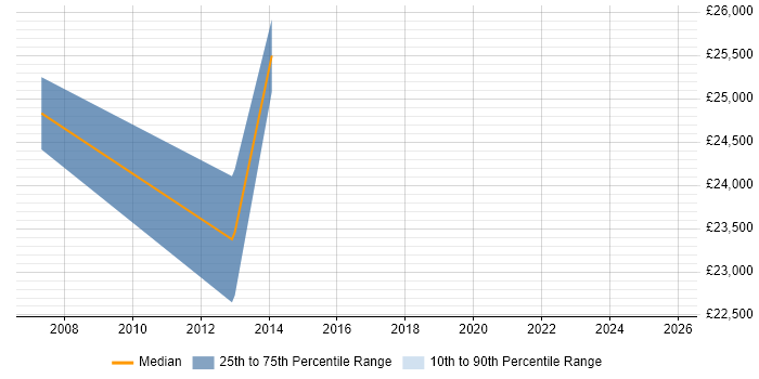 Salary distribution trend for jobs in Glossop citing Web Development