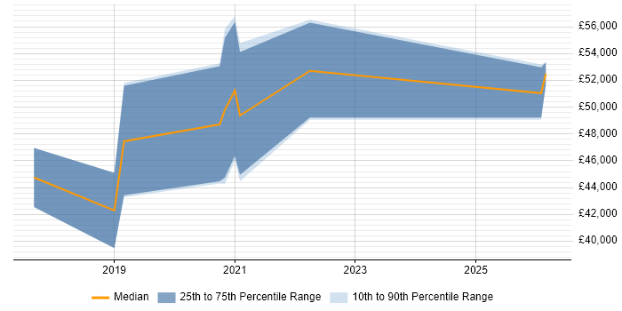 Salary distribution trend for jobs in Derbyshire citing Go