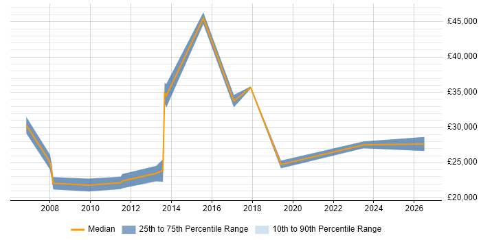 Salary distribution trend for jobs in Derbyshire citing Google Ads