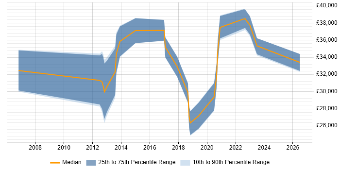 Salary distribution trend for jobs in Derbyshire citing Google Analytics
