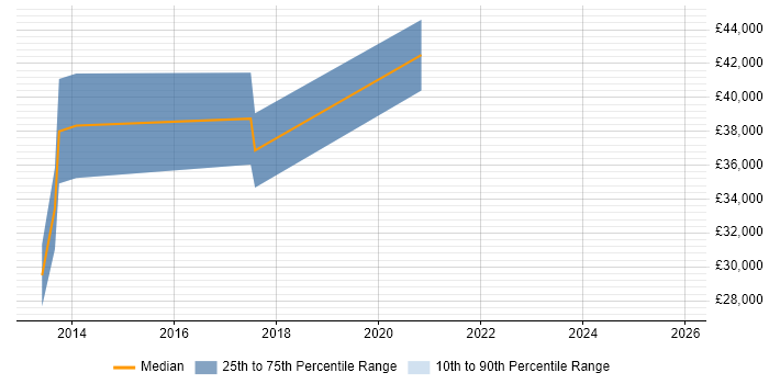 Salary distribution trend for jobs in Derbyshire citing Google Workspace