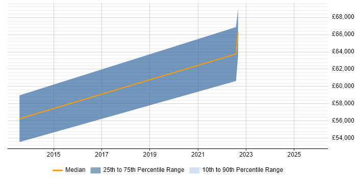 Salary distribution trend for Governance Manager job vacancies in Derbyshire