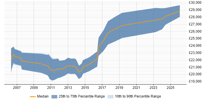 Salary distribution trend for Graduate Software Engineer job vacancies in Derbyshire