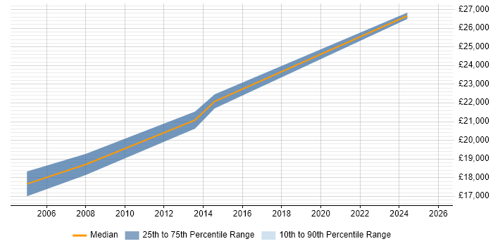 Salary distribution trend for Graduate Support Engineer job vacancies in Derbyshire