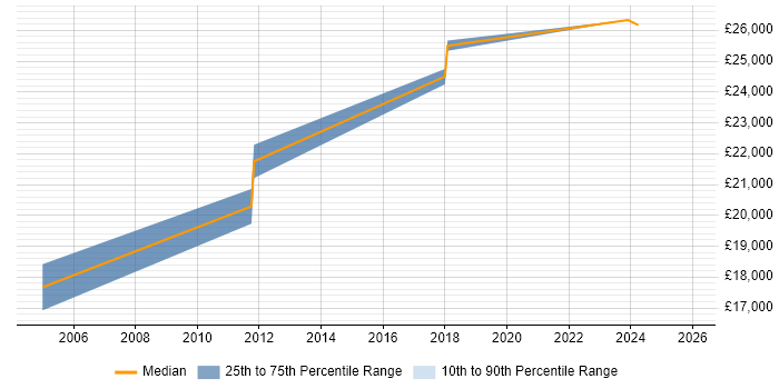 Salary distribution trend for Graduate Systems Engineer job vacancies in Derbyshire
