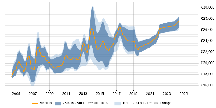 Salary distribution trend for Graduate job vacancies in Derbyshire