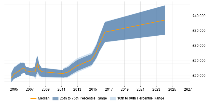 Salary distribution trend for Graphic Designer job vacancies in Derbyshire