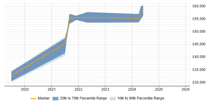Salary distribution trend for jobs in Derbyshire citing GraphQL