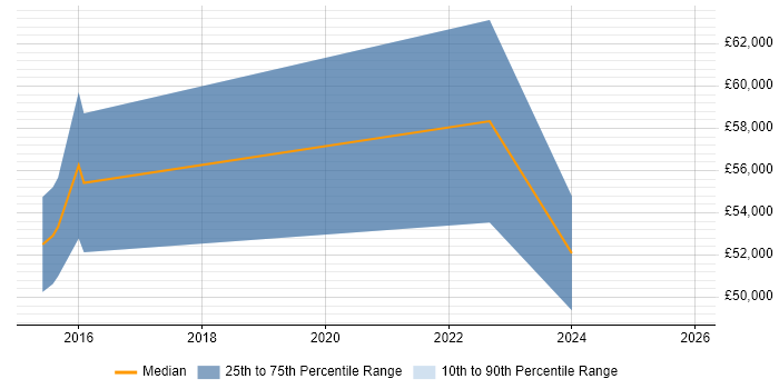 Salary distribution trend for jobs in Derbyshire citing GRC
