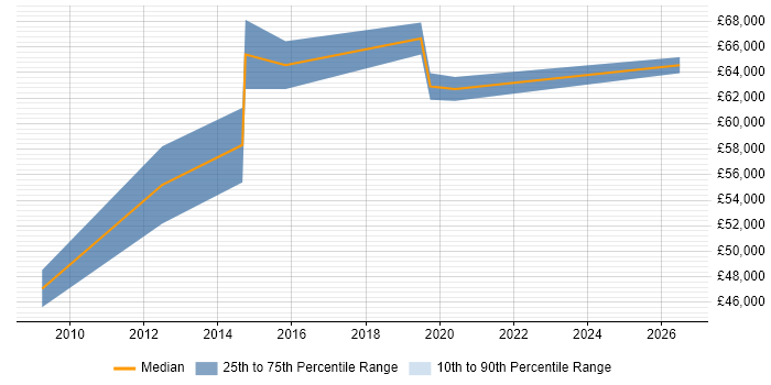Salary distribution trend for Head of Delivery job vacancies in Derbyshire