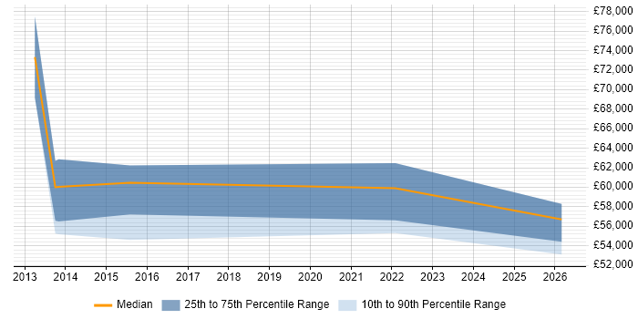 Salary distribution trend for Head of Digital job vacancies in Derbyshire