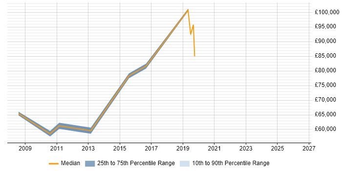 Salary distribution trend for Head of Operations job vacancies in Derbyshire