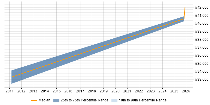 Salary distribution trend for jobs in Heanor citing Automotive