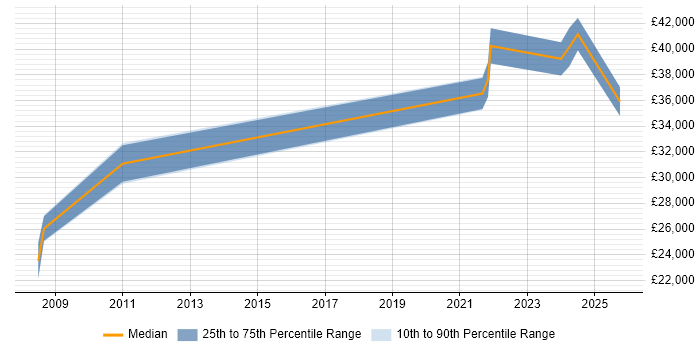 Salary distribution trend for jobs in Heanor citing Microsoft