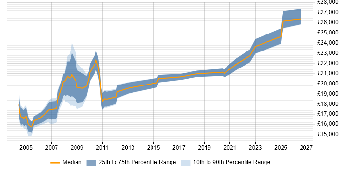 Salary distribution trend for Help Desk Analyst job vacancies in Derbyshire