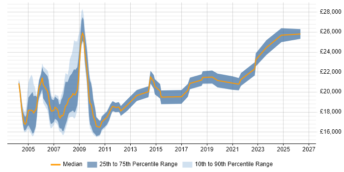 Salary distribution trend for Help Desk Support job vacancies in Derbyshire