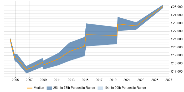 Salary distribution trend for Help Desk Technician job vacancies in Derbyshire