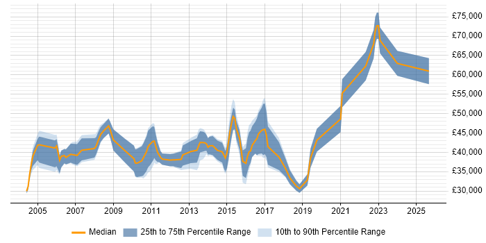 Salary distribution trend for jobs in Derbyshire citing High Availability