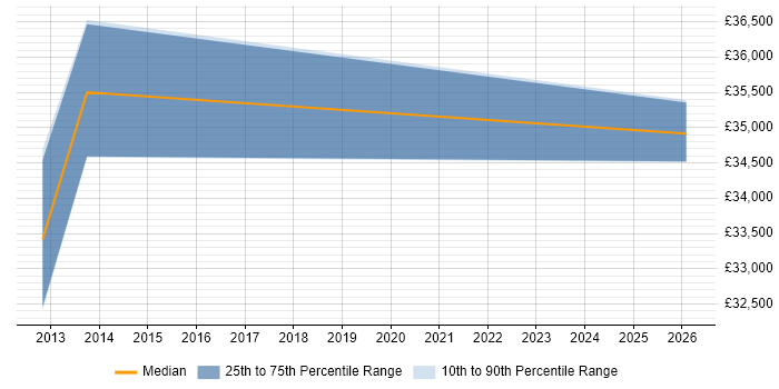 Salary distribution trend for jobs in Derbyshire citing Housing Management