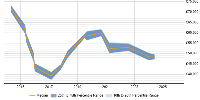 Salary distribution trend for jobs in Derbyshire citing Hybrid Cloud