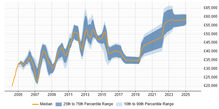 Salary distribution trend for jobs in Derbyshire citing IBM