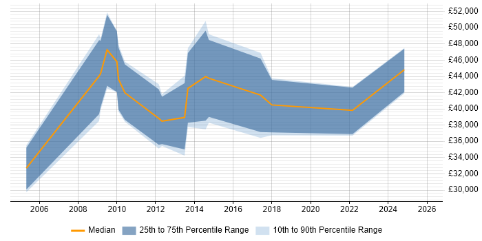 Salary distribution trend for jobs in Derbyshire citing IFS