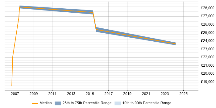 Salary distribution trend for Analyst job vacancies in Ilkeston